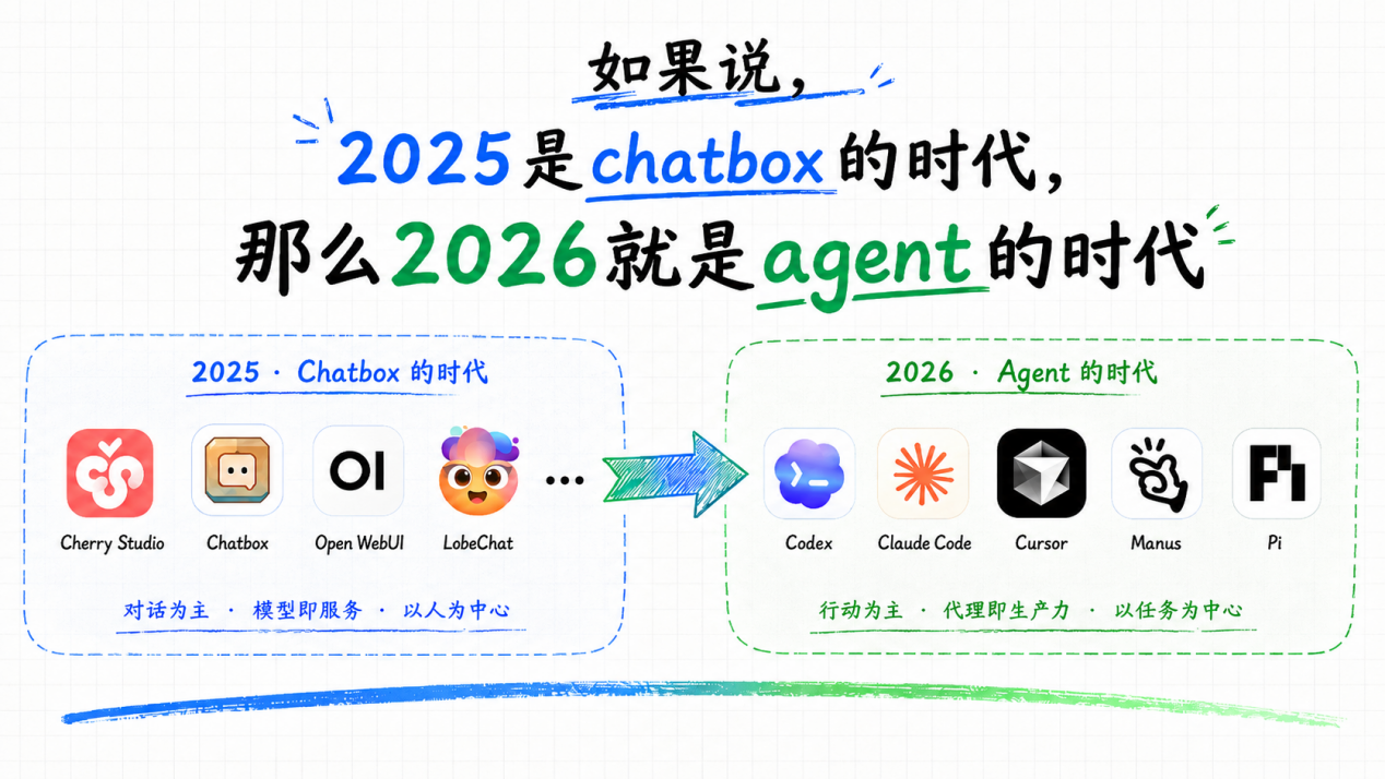 从 Chatbox 到 Agent 的时代