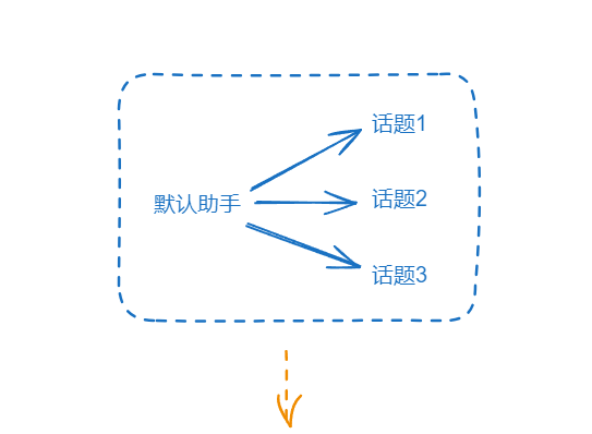 Cherry Studio 助手与话题关系示意图